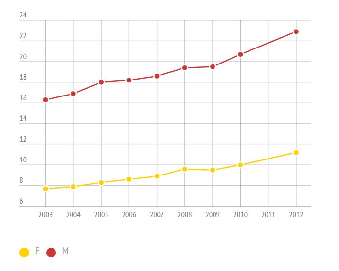 Augstskolu absolventi (F – sievietes, M – vīrieši) zinātnes un tehnoloģiju jomā (izteikts uz 1000 ES iedzīvotajiem vecuma grupā 20-29 gadi)